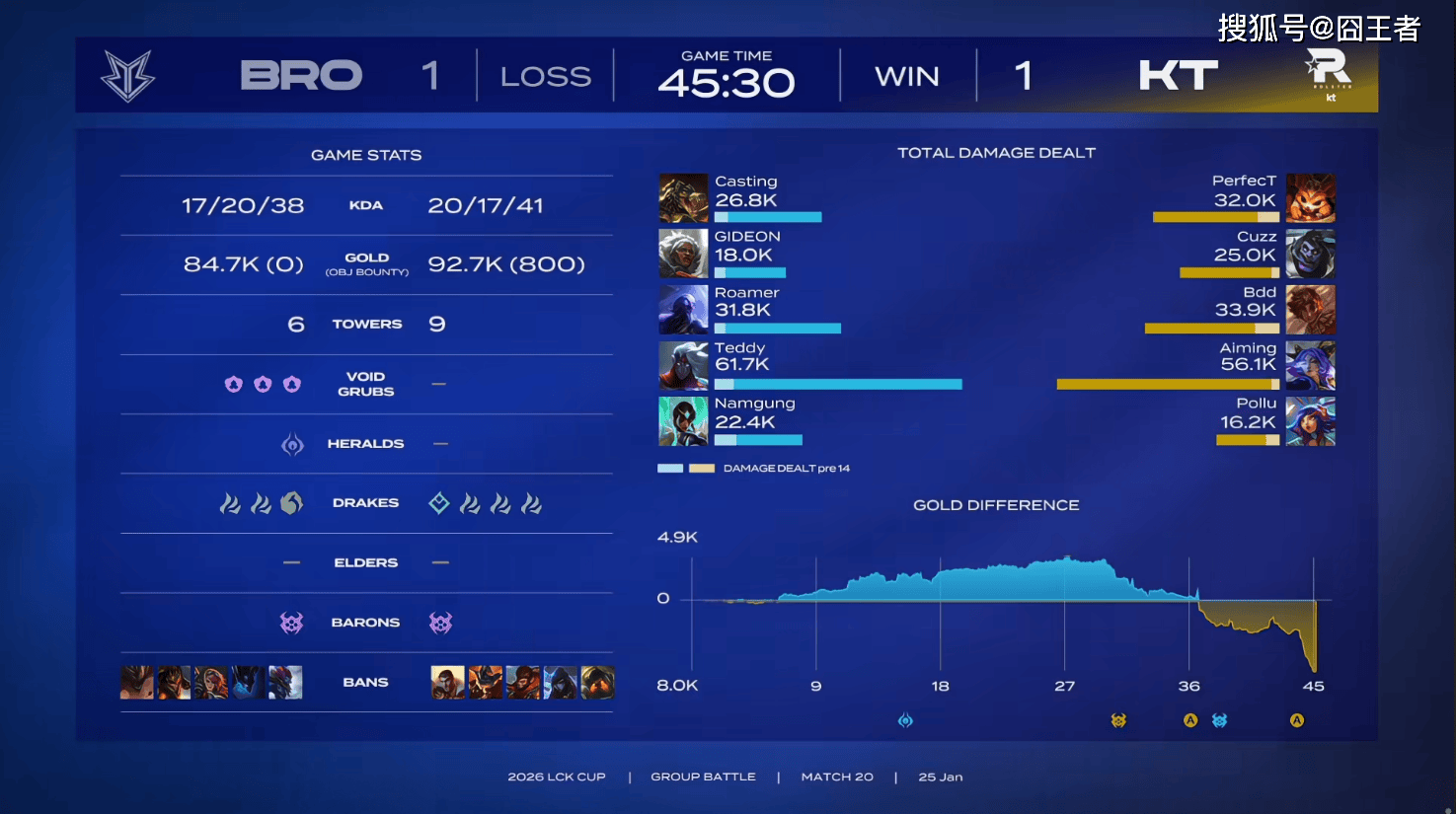 LCK春季赛：道心沒(méi)有破碎，KT找回状态，三局战胜BRO
