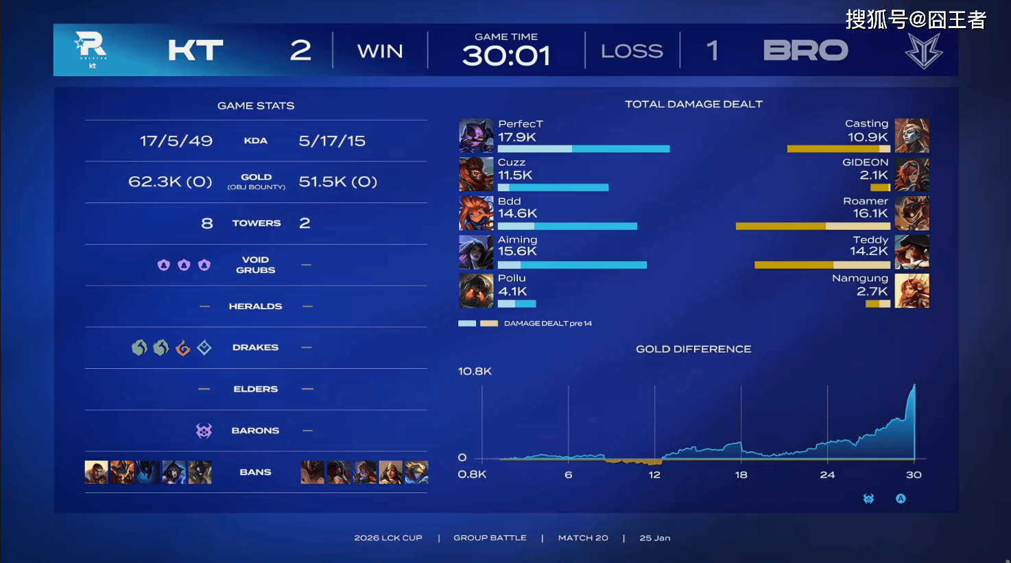 LCK春季赛：道心沒(méi)有破碎，KT找回状态，三局战胜BRO