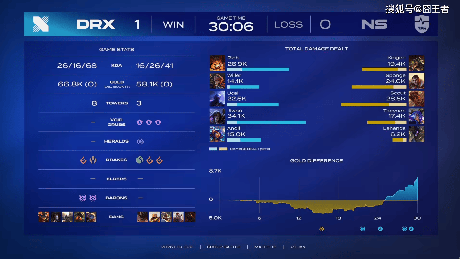 LCK春季赛：世(shì)界冠军还是(shì)有底蕴，DRX三局击败NS