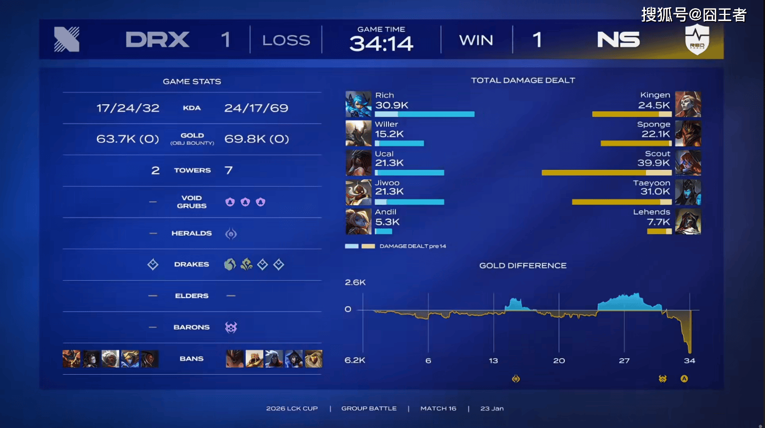 LCK春季赛：世(shì)界冠军还是(shì)有底蕴，DRX三局击败NS