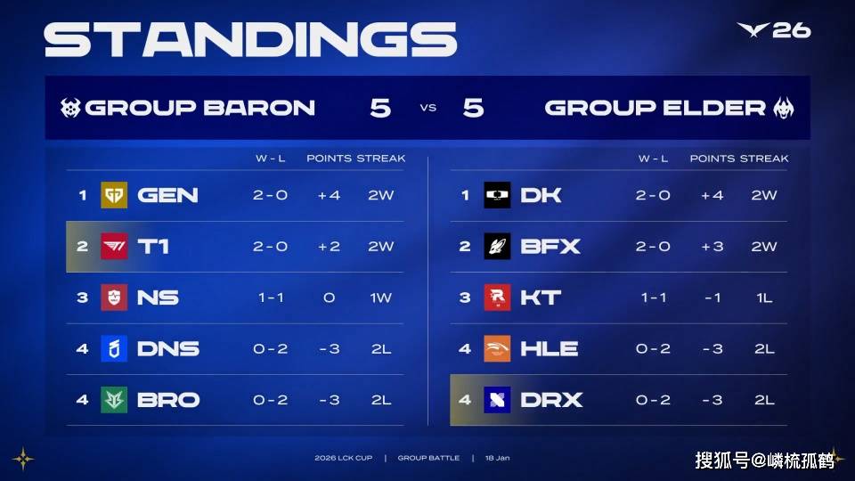 LOL中韩两大赛区18日赛果一览：T1险胜DRX，HLE翻车，TES彻底烂了